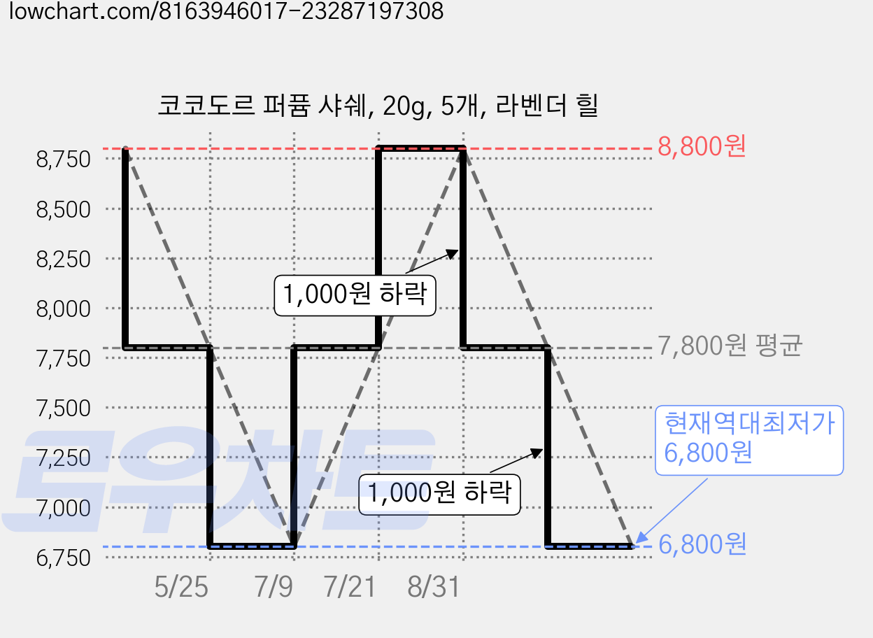 코코도르 퍼퓸 샤쉐, 20g, 5개, 라벤더 힐 가격 변동 차트, 현재가 6,800원, 역대최저가