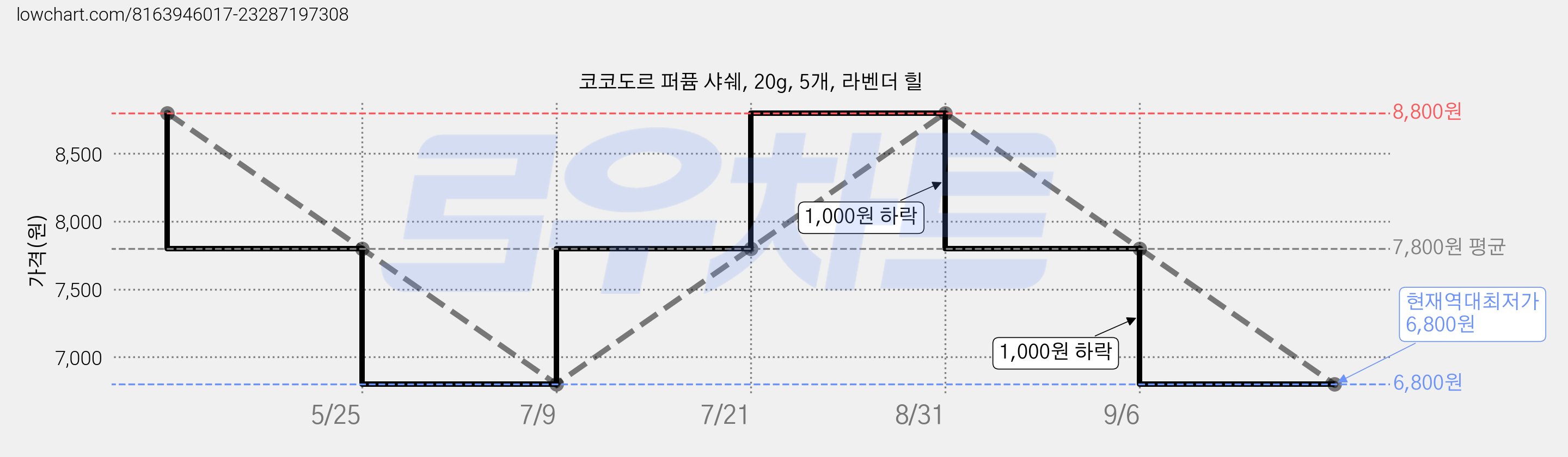 코코도르 퍼퓸 샤쉐, 20g, 5개, 라벤더 힐 가격 변동 차트, 현재가 6,800원, 역대최저가