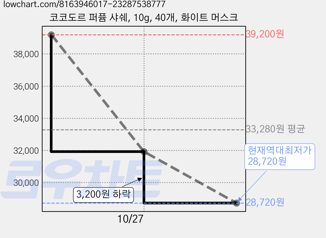 코코도르 퍼퓸 샤쉐, 10g, 40개, 화이트 머스크 가격 변동 차트, 현재가 28,720원, 역대최저가