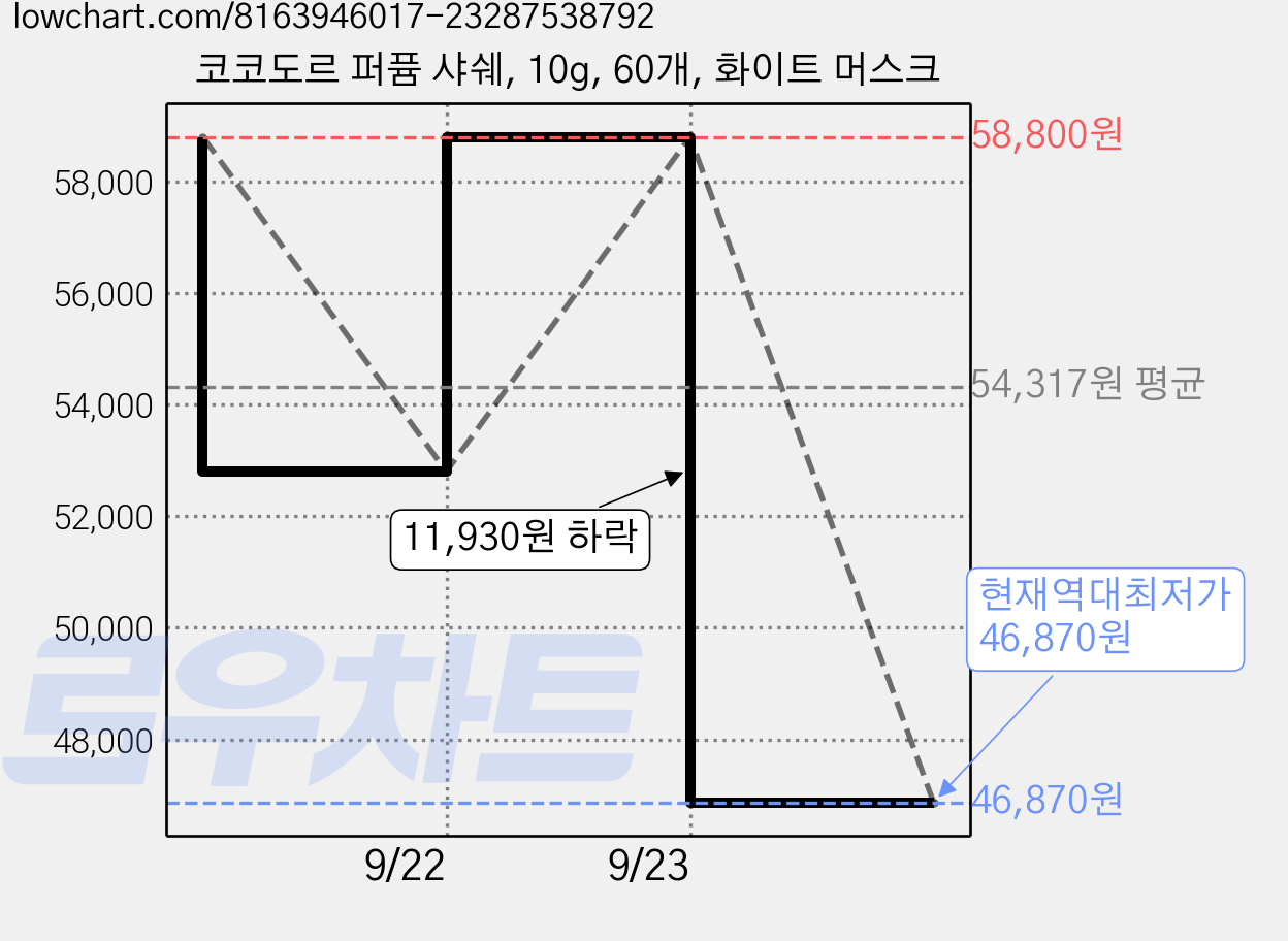 코코도르 퍼퓸 샤쉐, 10g, 60개, 화이트 머스크 가격 변동 차트, 현재가 46,870원, 역대최저가