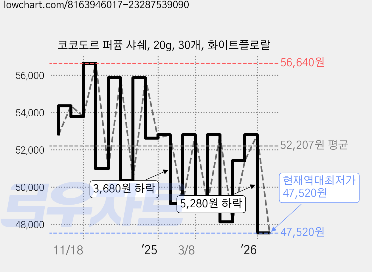 코코도르 퍼퓸 샤쉐, 20g, 30개, 화이트플로랄 가격 변동 차트, 현재가 47,520원, 역대최저가