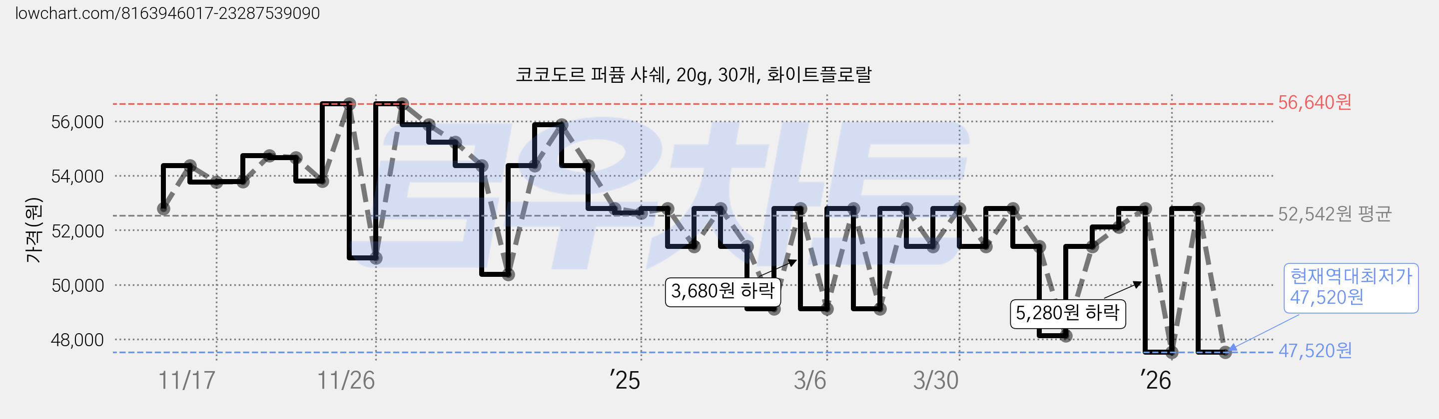 코코도르 퍼퓸 샤쉐, 20g, 30개, 화이트플로랄 가격 변동 차트, 현재가 47,520원, 역대최저가