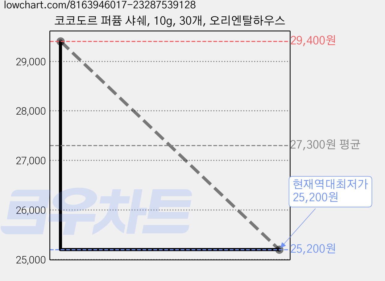 코코도르 퍼퓸 샤쉐, 10g, 30개, 오리엔탈하우스 가격 변동 차트, 현재가 25,200원, 역대최저가