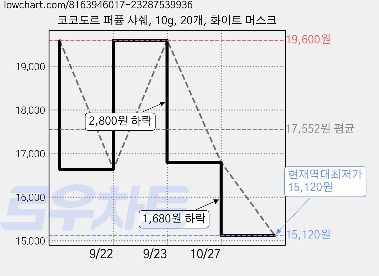 코코도르 퍼퓸 샤쉐, 10g, 20개, 화이트 머스크 가격 변동 차트, 현재가 15,120원, 역대최저가