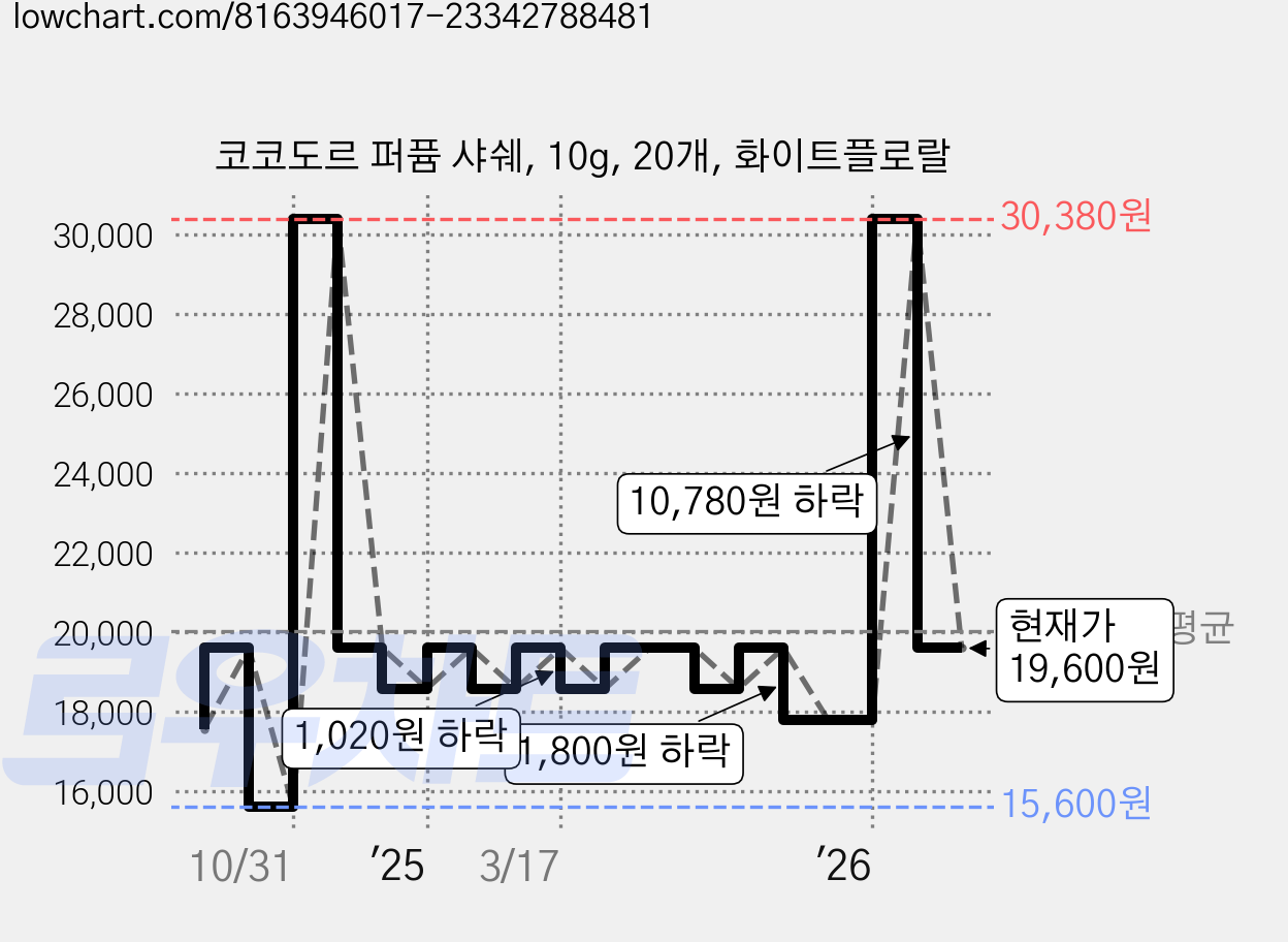 코코도르 퍼퓸 샤쉐, 10g, 20개, 화이트플로랄 가격 변동 차트, 현재가 19,600원, 관측 최저가 15,600원