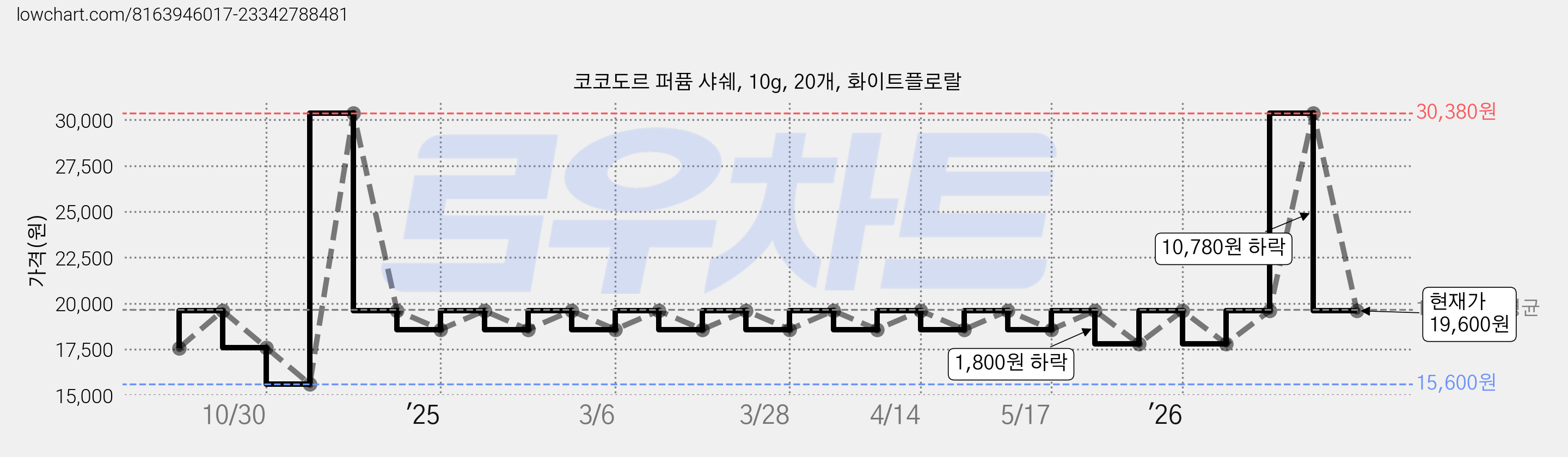 코코도르 퍼퓸 샤쉐, 10g, 20개, 화이트플로랄 가격 변동 차트, 현재가 19,600원, 관측 최저가 15,600원