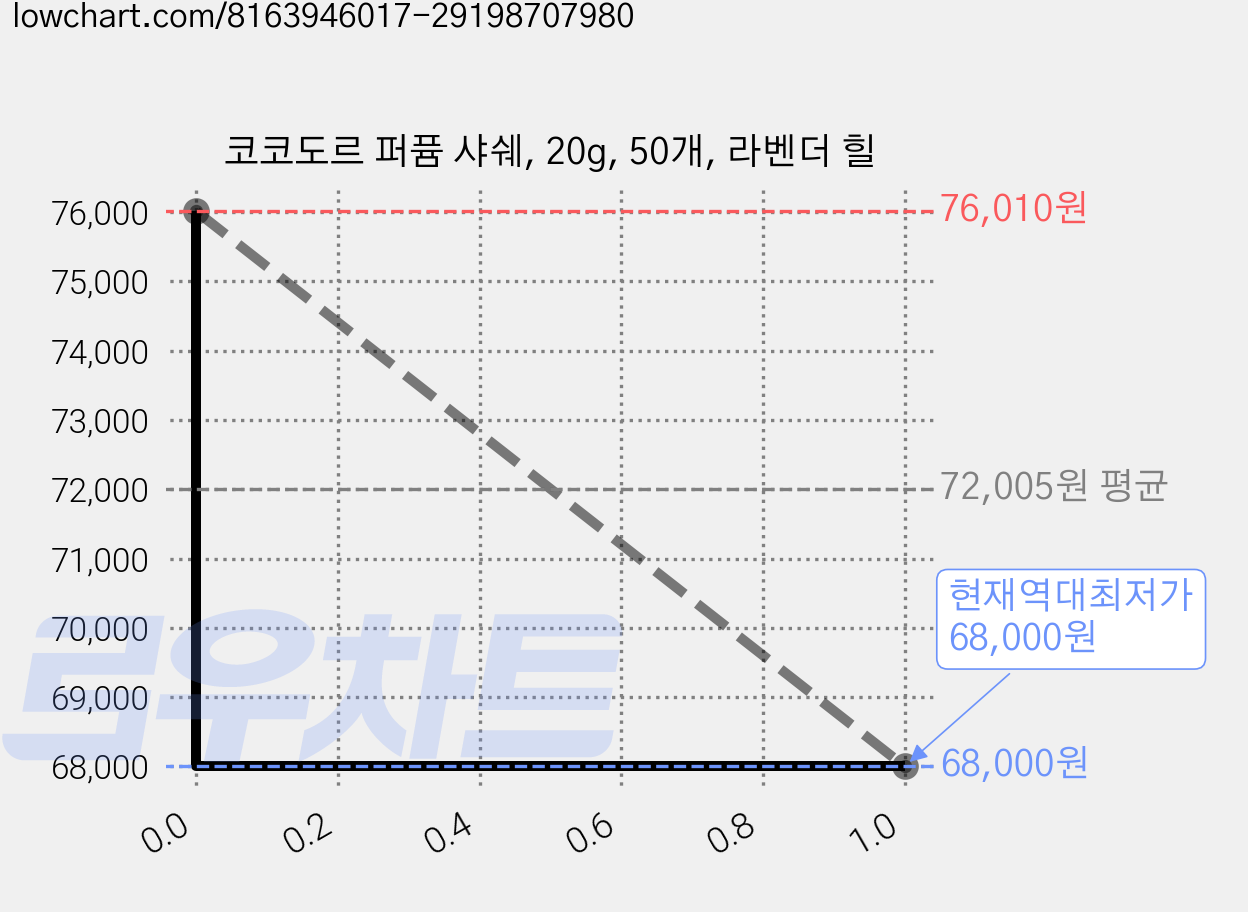 코코도르 퍼퓸 샤쉐, 20g, 50개, 라벤더 힐 가격 변동 차트, 현재가 68,000원, 역대최저가
