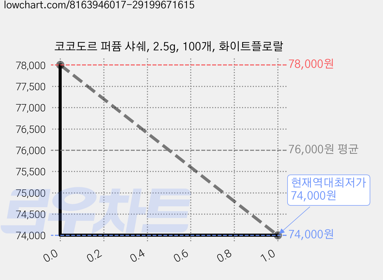 코코도르 퍼퓸 샤쉐, 2.5g, 100개, 화이트플로랄 가격 변동 차트, 현재가 74,000원, 역대최저가