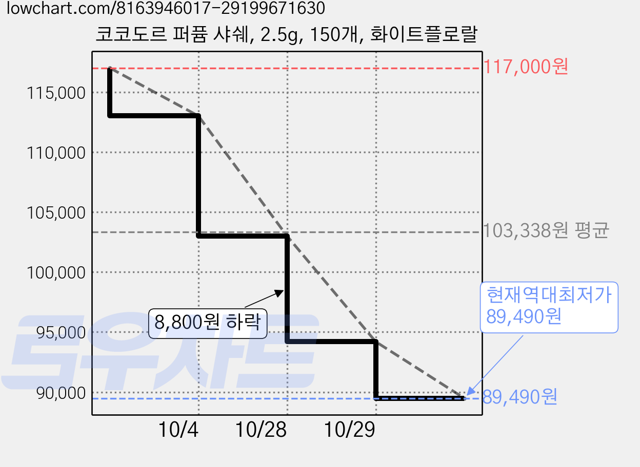 코코도르 퍼퓸 샤쉐, 2.5g, 150개, 화이트플로랄 가격 변동 차트, 현재가 89,490원, 역대최저가