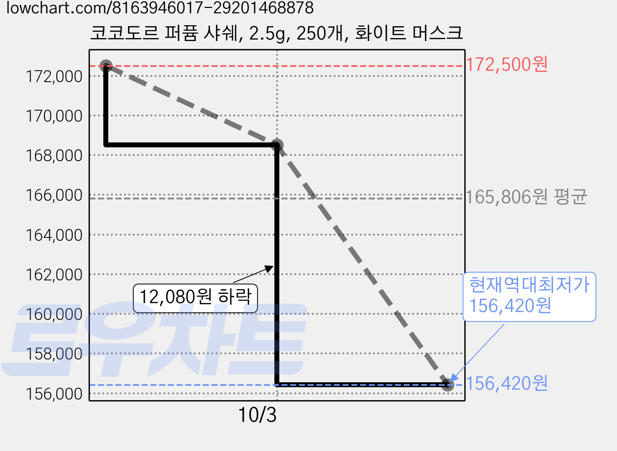 코코도르 퍼퓸 샤쉐, 2.5g, 250개, 화이트 머스크 가격 변동 차트, 현재가 156,420원, 역대최저가