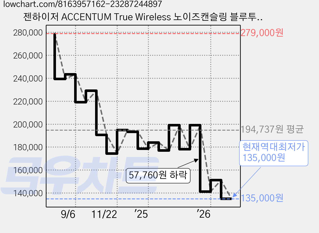 젠하이저 ACCENTUM True Wireless 노이즈캔슬링 블루투스 이어폰 ATW1 화이트 8시간 방수가능 가격 변동 차트, 현재가 135,000원, 역대최저가