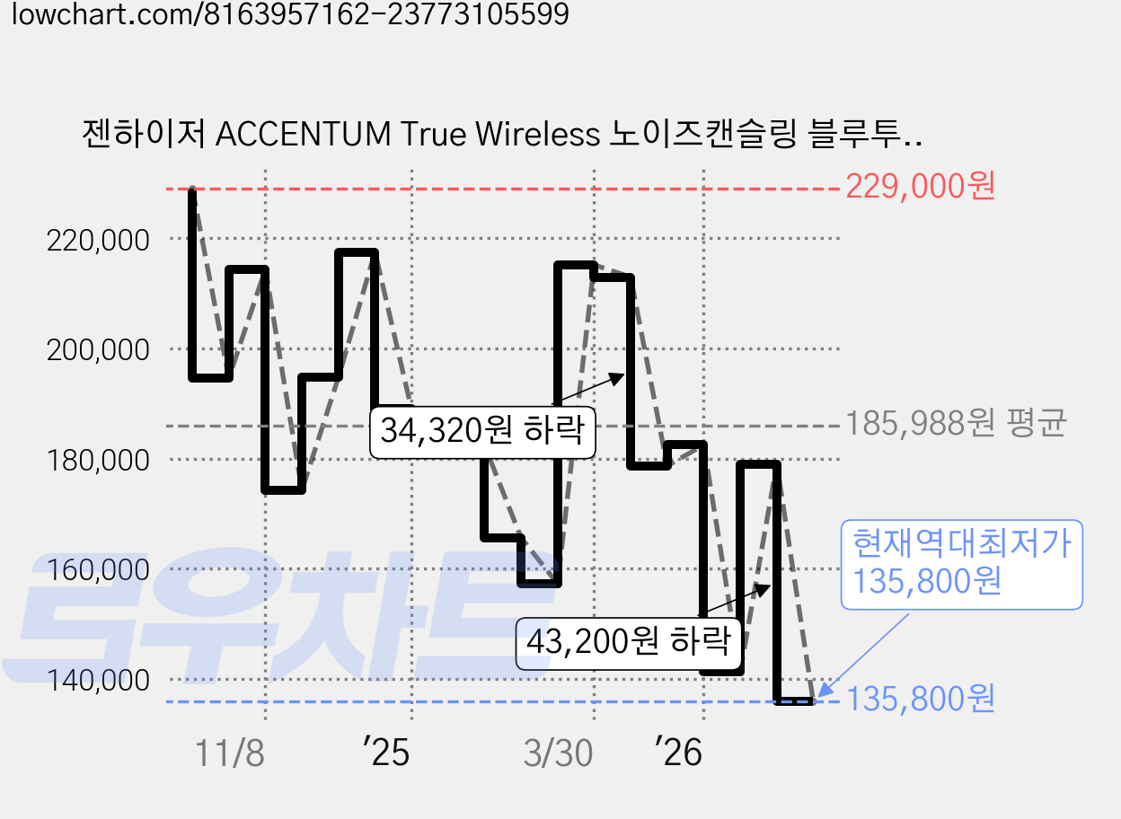 젠하이저 ACCENTUM True Wireless 노이즈캔슬링 블루투스 이어폰, ATW1, 블랙 가격 변동 차트, 현재가 135,800원, 역대최저가