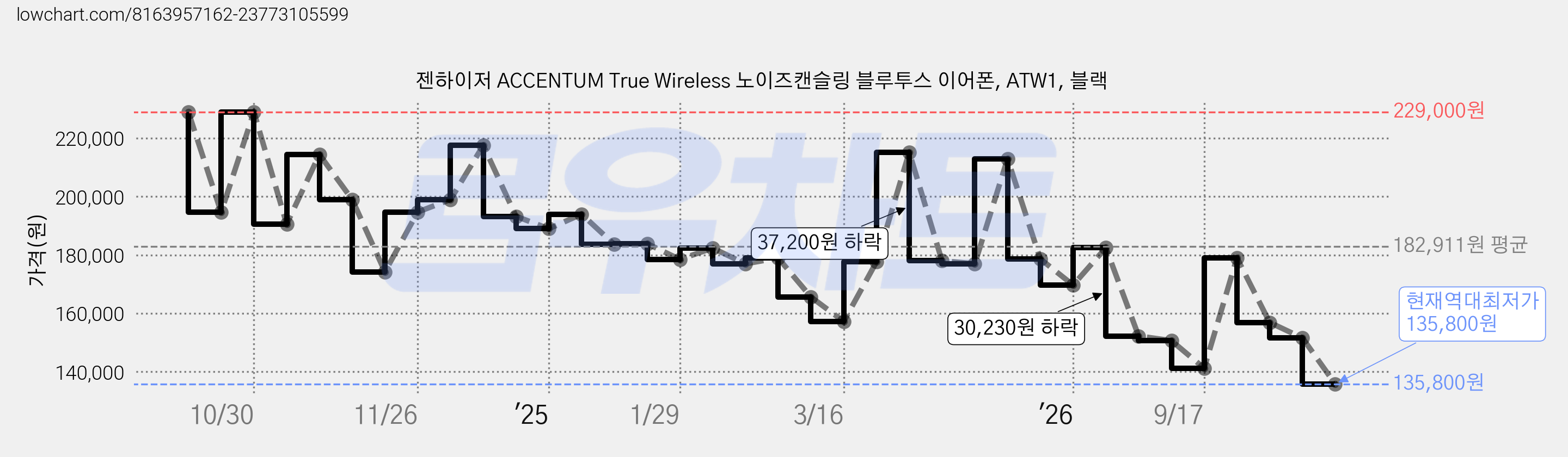 젠하이저 ACCENTUM True Wireless 노이즈캔슬링 블루투스 이어폰, ATW1, 블랙 가격 변동 차트, 현재가 135,800원, 역대최저가