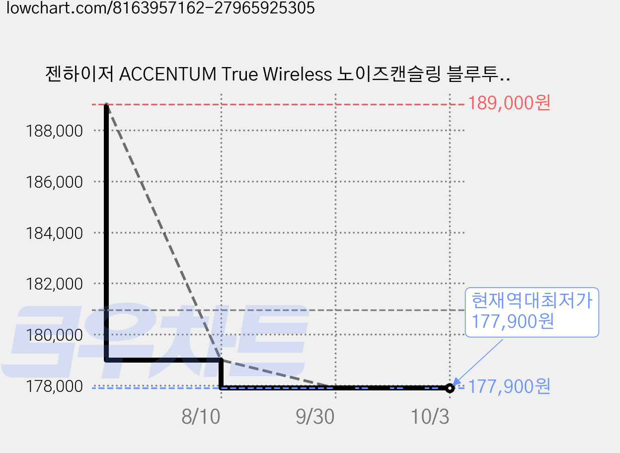 젠하이저 ACCENTUM True Wireless 노이즈캔슬링 블루투스 이어폰, ATW1, 블루 가격 변동 차트, 현재가 177,900원, 역대최저가
