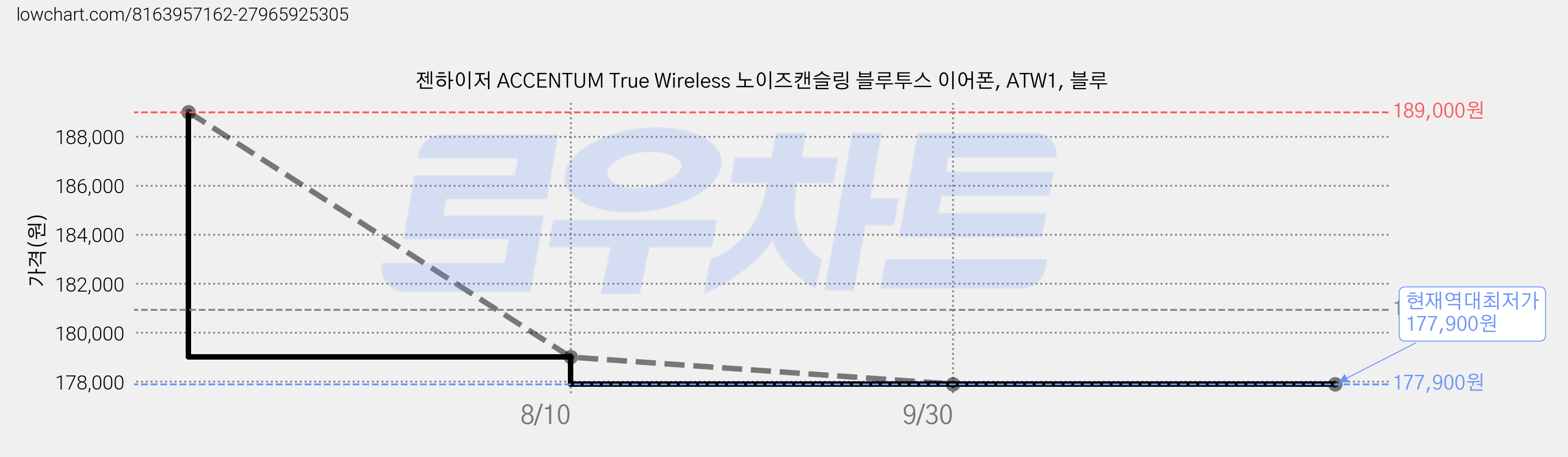 젠하이저 ACCENTUM True Wireless 노이즈캔슬링 블루투스 이어폰, ATW1, 블루 가격 변동 차트, 현재가 177,900원, 역대최저가
