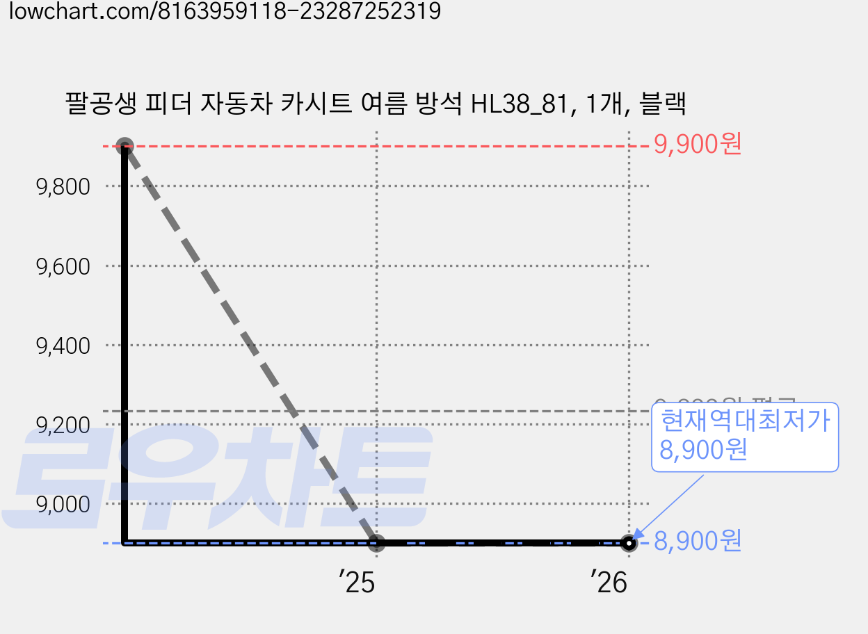 팔공생 피더 자동차 카시트 여름 방석 HL38_81, 1개, 블랙 가격 변동 차트, 현재가 8,900원, 역대최저가