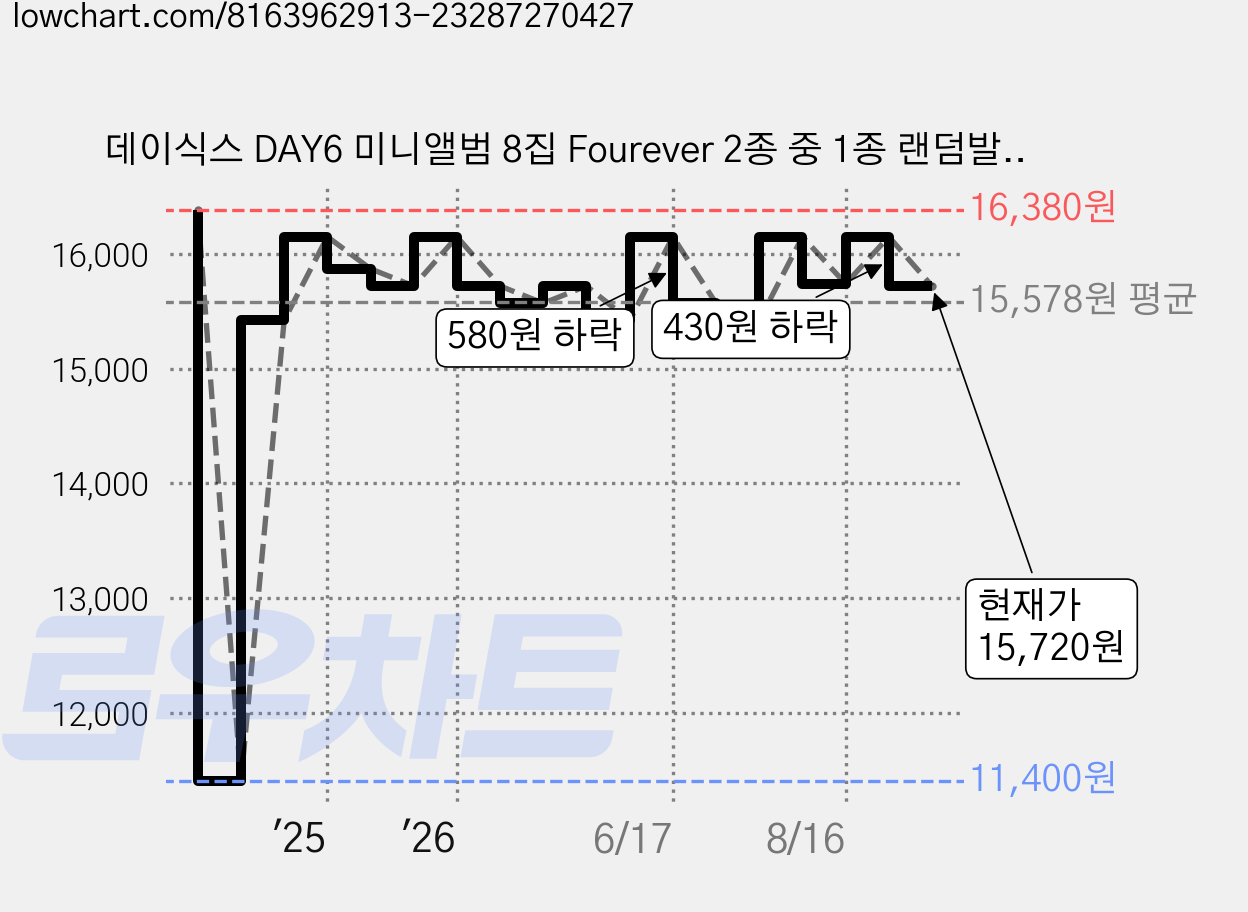 데이식스 DAY6 미니앨범 8집 Fourever 2종 중 1종 랜덤발송, 1CD 가격 변동 차트, 현재가 15,720원, 관측 최저가 11,400원