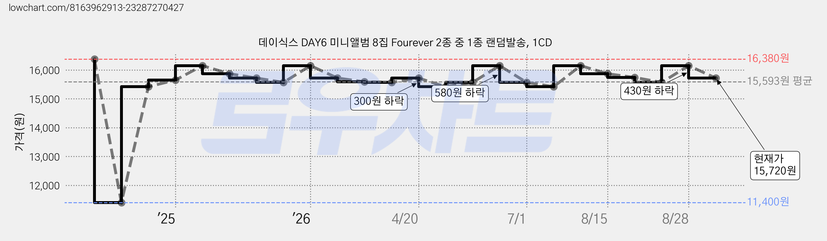 데이식스 DAY6 미니앨범 8집 Fourever 2종 중 1종 랜덤발송, 1CD 가격 변동 차트, 현재가 15,720원, 관측 최저가 11,400원