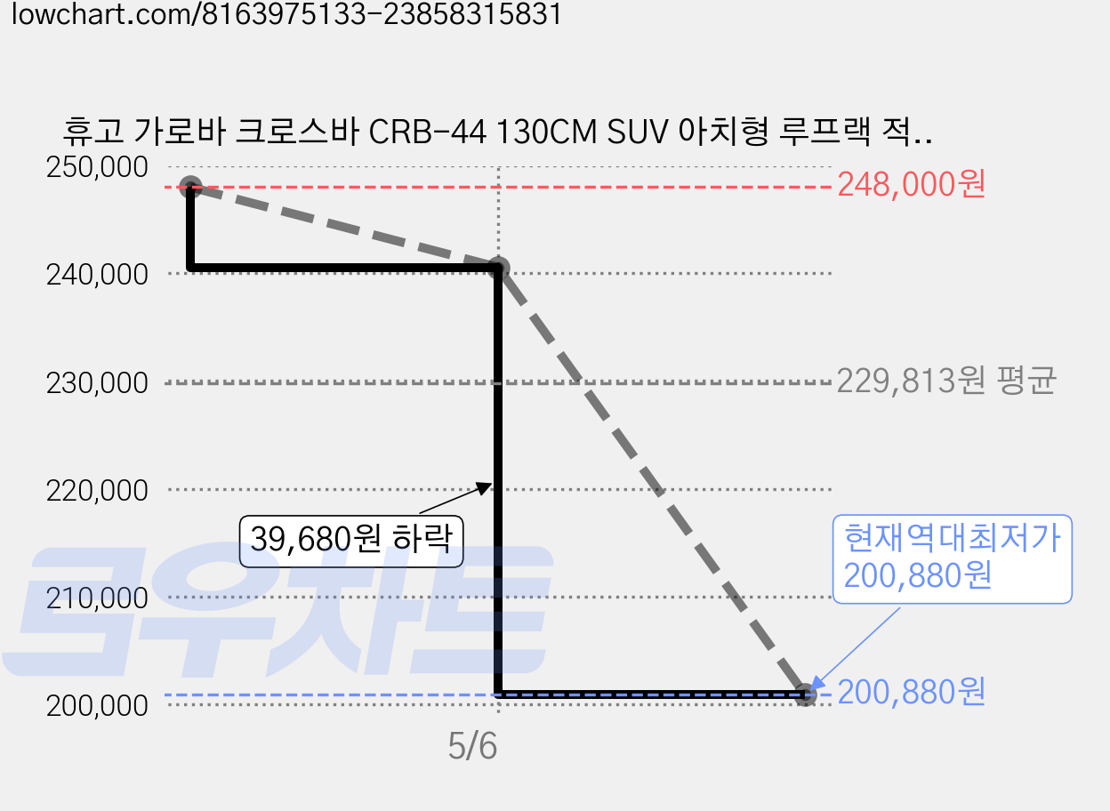휴고 가로바 크로스바 CRB-44 130CM SUV 아치형 루프랙 적용 차량, 2개, 실버 가격 변동 차트, 현재가 200,880원, 역대최저가