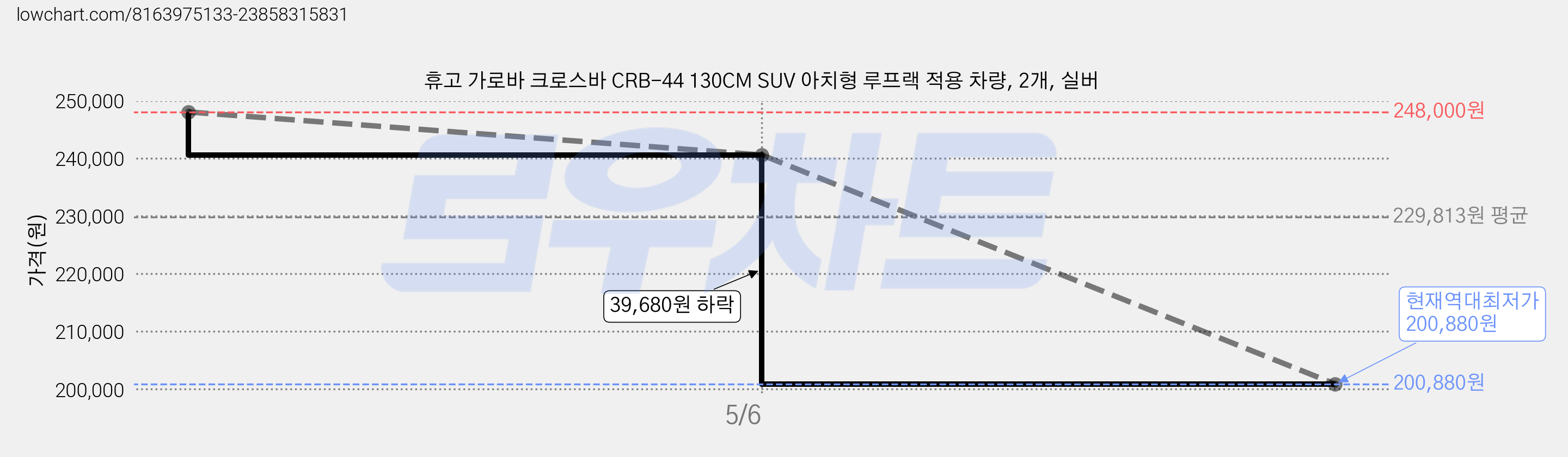 휴고 가로바 크로스바 CRB-44 130CM SUV 아치형 루프랙 적용 차량, 2개, 실버 가격 변동 차트, 현재가 200,880원, 역대최저가
