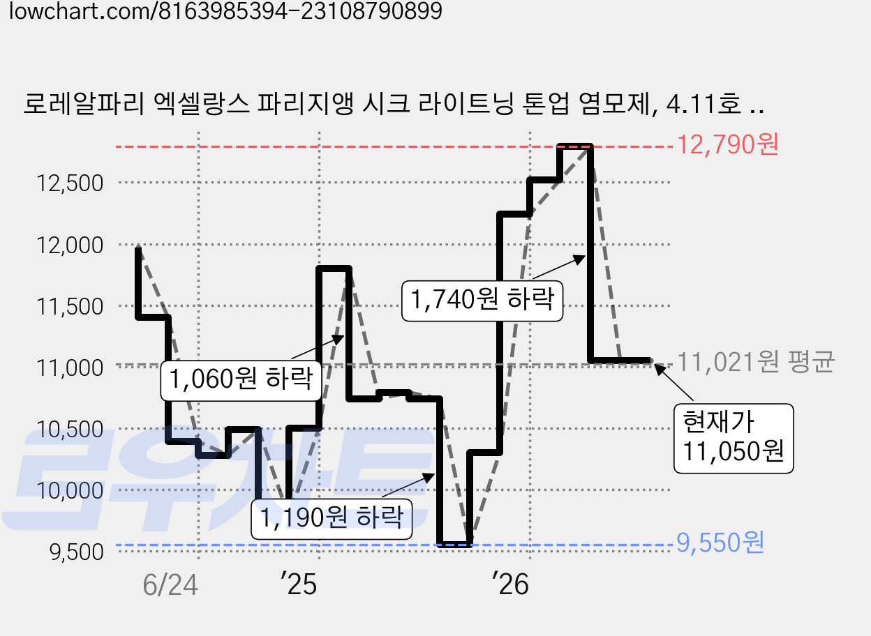 로레알파리 엑셀랑스 파리지앵 시크 라이트닝 톤업 염모제, 4.11호 잉크블루, 1개 가격 변동 차트, 현재가 11,050원, 관측 최저가 9,550원