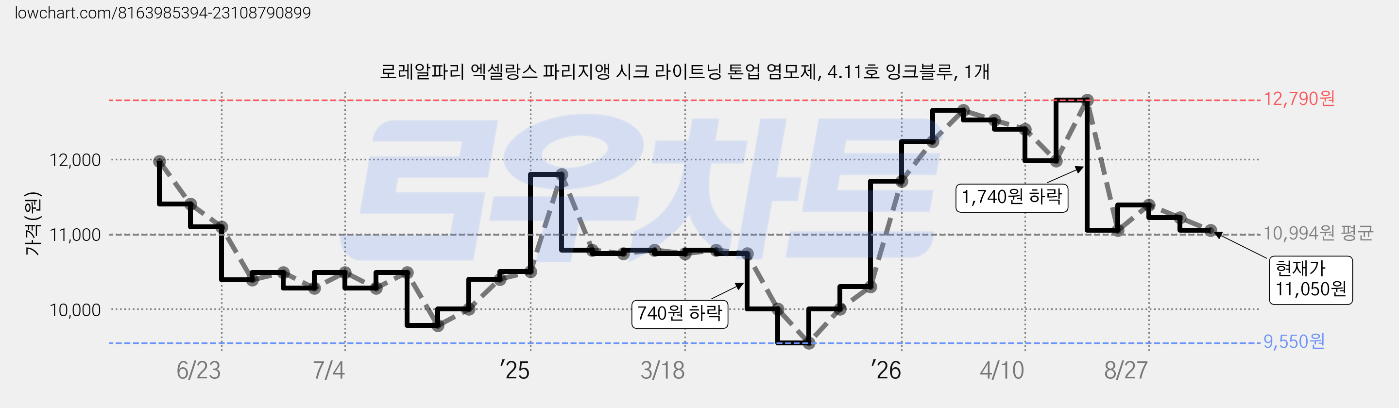 로레알파리 엑셀랑스 파리지앵 시크 라이트닝 톤업 염모제, 4.11호 잉크블루, 1개 가격 변동 차트, 현재가 11,050원, 관측 최저가 9,550원