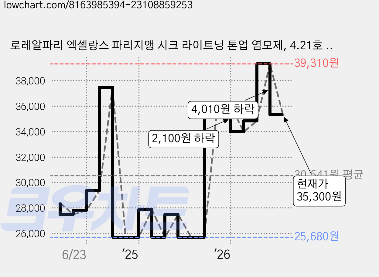 로레알파리 엑셀랑스 파리지앵 시크 라이트닝 톤업 염모제, 4.21호 잉크퍼플, 3개 가격 변동 차트, 현재가 35,300원, 관측 최저가 24,660원