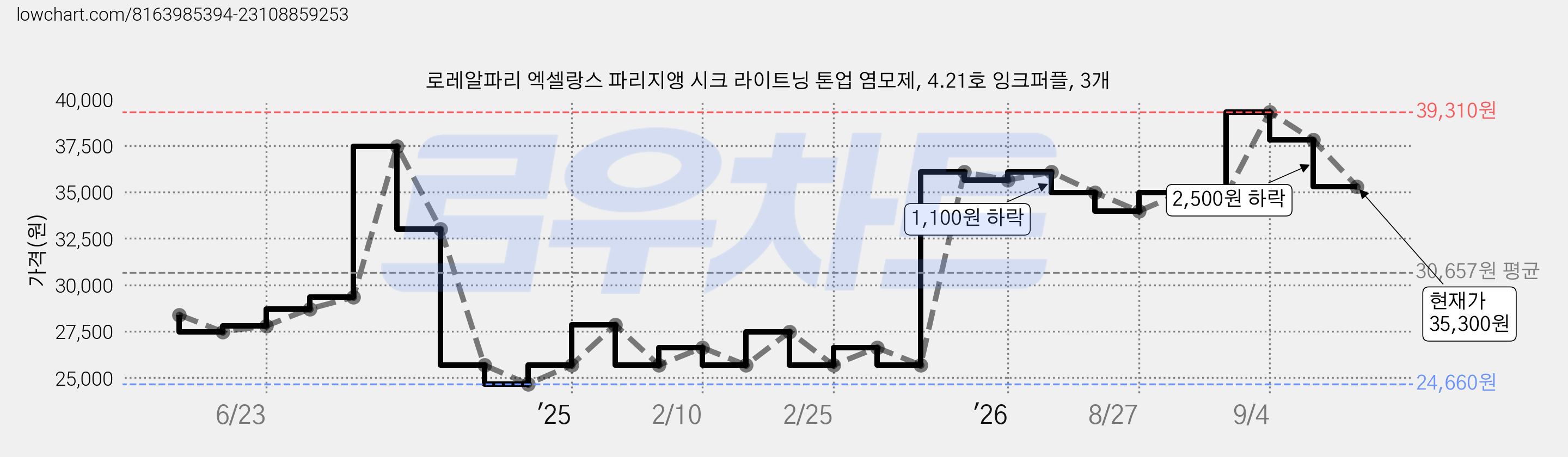 로레알파리 엑셀랑스 파리지앵 시크 라이트닝 톤업 염모제, 4.21호 잉크퍼플, 3개 가격 변동 차트, 현재가 35,300원, 관측 최저가 24,660원