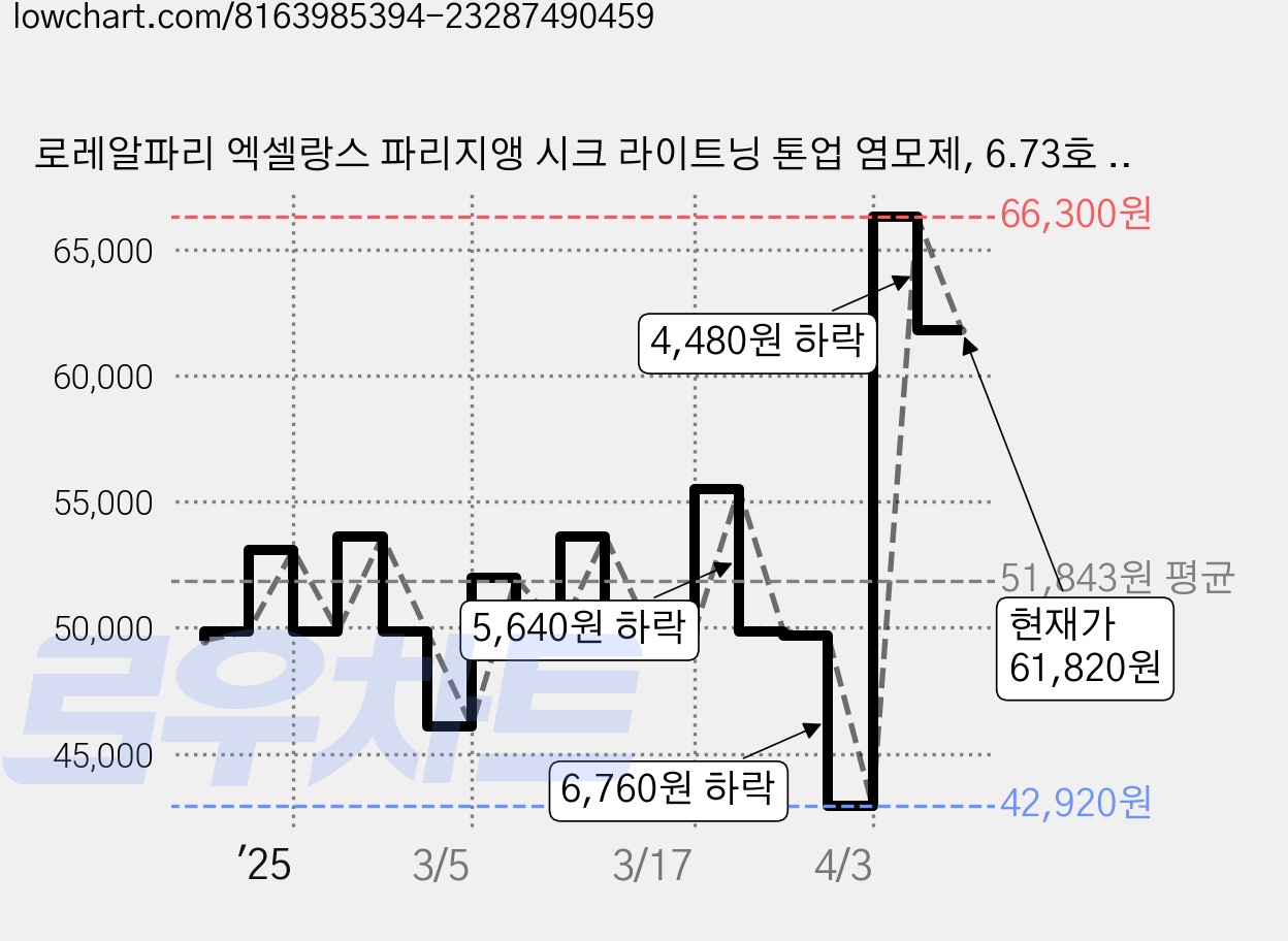 로레알파리 엑셀랑스 파리지앵 시크 라이트닝 톤업 염모제, 6.73호 카키브라운, 6개 가격 변동 차트, 현재가 61,820원, 관측 최저가 42,920원