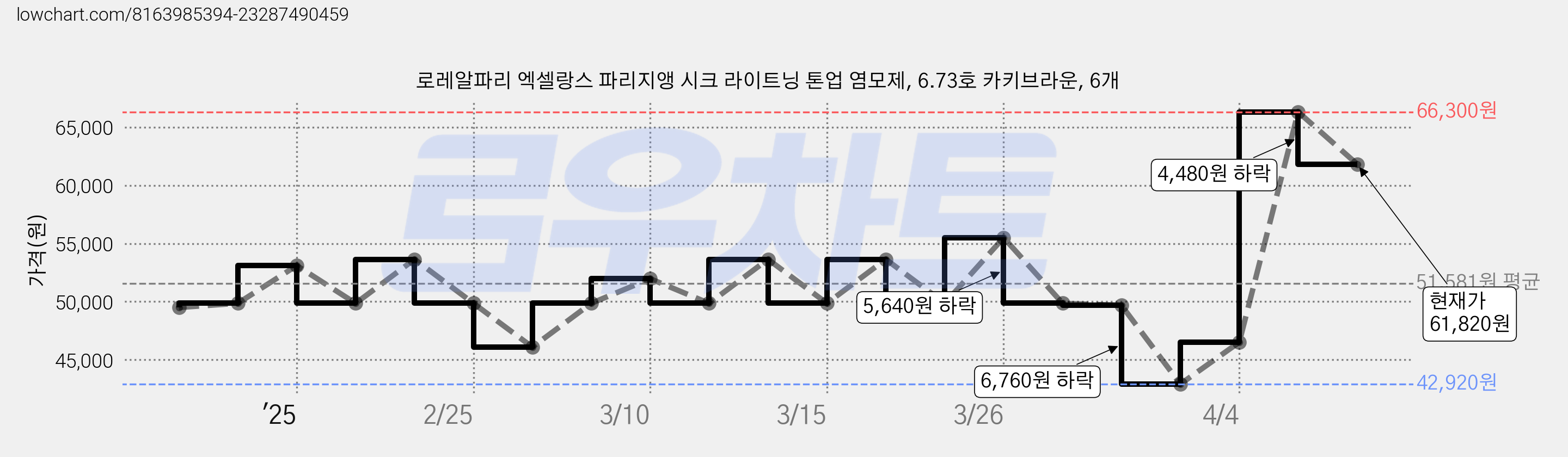 로레알파리 엑셀랑스 파리지앵 시크 라이트닝 톤업 염모제, 6.73호 카키브라운, 6개 가격 변동 차트, 현재가 61,820원, 관측 최저가 42,920원