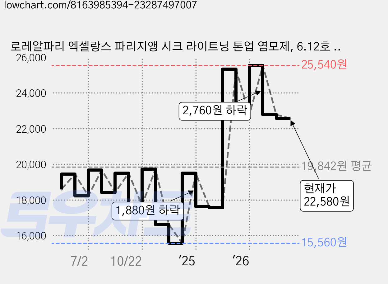 로레알파리 엑셀랑스 파리지앵 시크 라이트닝 톤업 염모제, 6.12호 애쉬퍼플, 2개 가격 변동 차트, 현재가 22,580원, 관측 최저가 15,560원