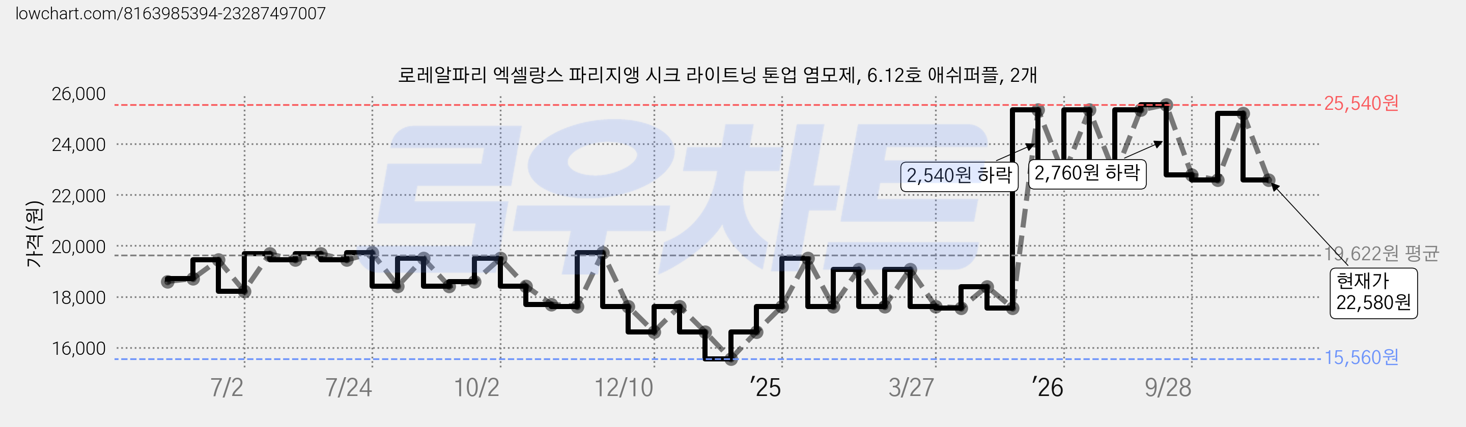 로레알파리 엑셀랑스 파리지앵 시크 라이트닝 톤업 염모제, 6.12호 애쉬퍼플, 2개 가격 변동 차트, 현재가 22,580원, 관측 최저가 15,560원