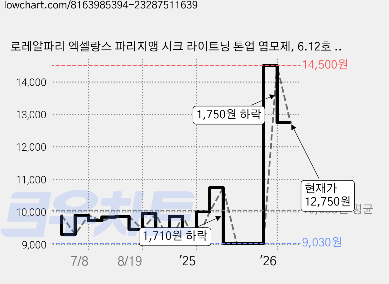로레알파리 엑셀랑스 파리지앵 시크 라이트닝 톤업 염모제, 6.12호 애쉬퍼플, 1개 가격 변동 차트, 현재가 12,750원, 관측 최저가 9,030원