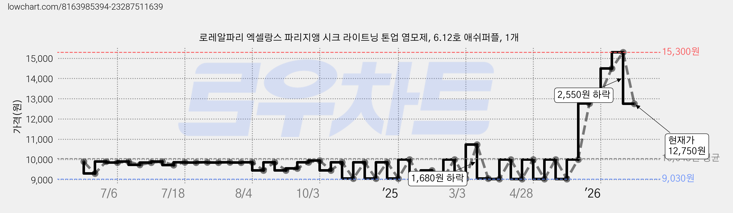 로레알파리 엑셀랑스 파리지앵 시크 라이트닝 톤업 염모제, 6.12호 애쉬퍼플, 1개 가격 변동 차트, 현재가 12,750원, 관측 최저가 9,030원