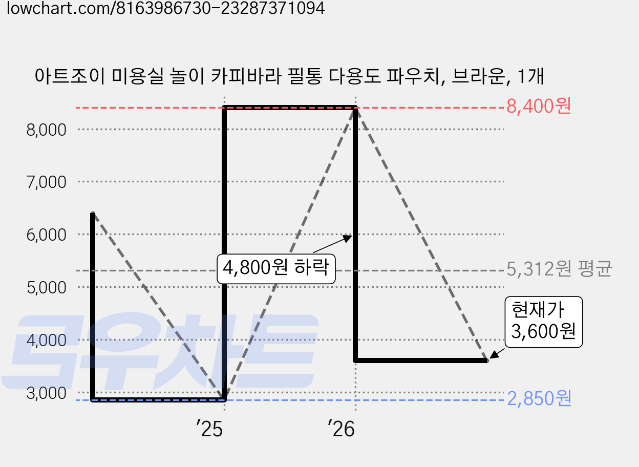 아트조이 미용실 놀이 카피바라 필통 다용도 파우치, 브라운, 1개 가격 변동 차트, 현재가 3,600원, 관측 최저가 2,850원