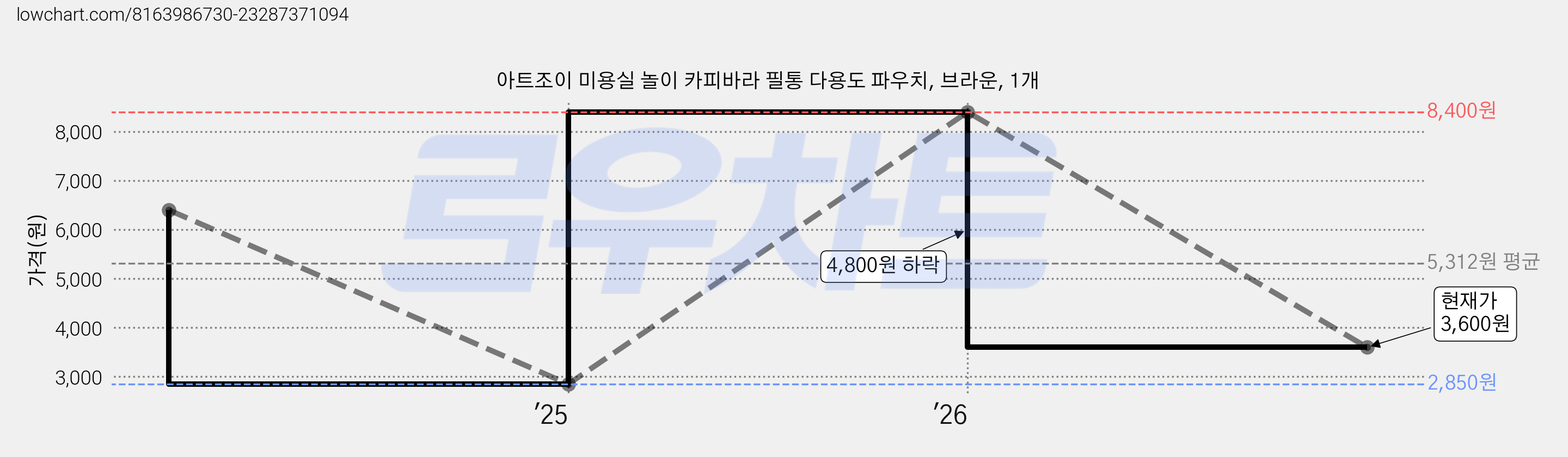 아트조이 미용실 놀이 카피바라 필통 다용도 파우치, 브라운, 1개 가격 변동 차트, 현재가 3,600원, 관측 최저가 2,850원