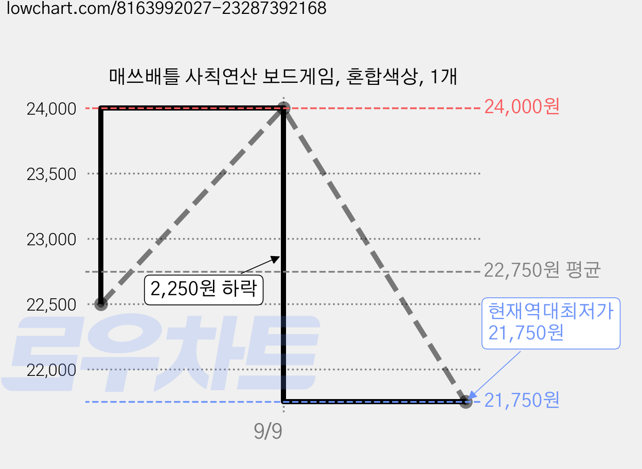 매쓰배틀 사칙연산 보드게임, 혼합색상, 1개 가격 변동 차트, 현재가 21,750원, 역대최저가