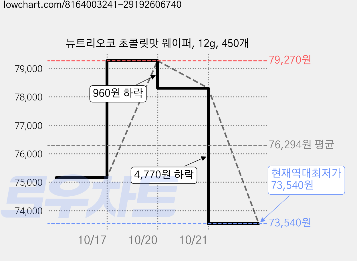 뉴트리오코 초콜릿맛 웨이퍼, 12g, 450개 가격 변동 차트, 현재가 73,540원, 역대최저가