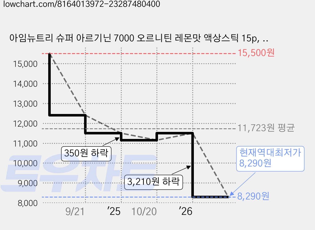 아임뉴트리 슈퍼 아르기닌 7000 오르니틴 레몬맛 액상스틱 15p, 1개, 300ml 가격 변동 차트, 현재가 8,290원, 역대최저가
