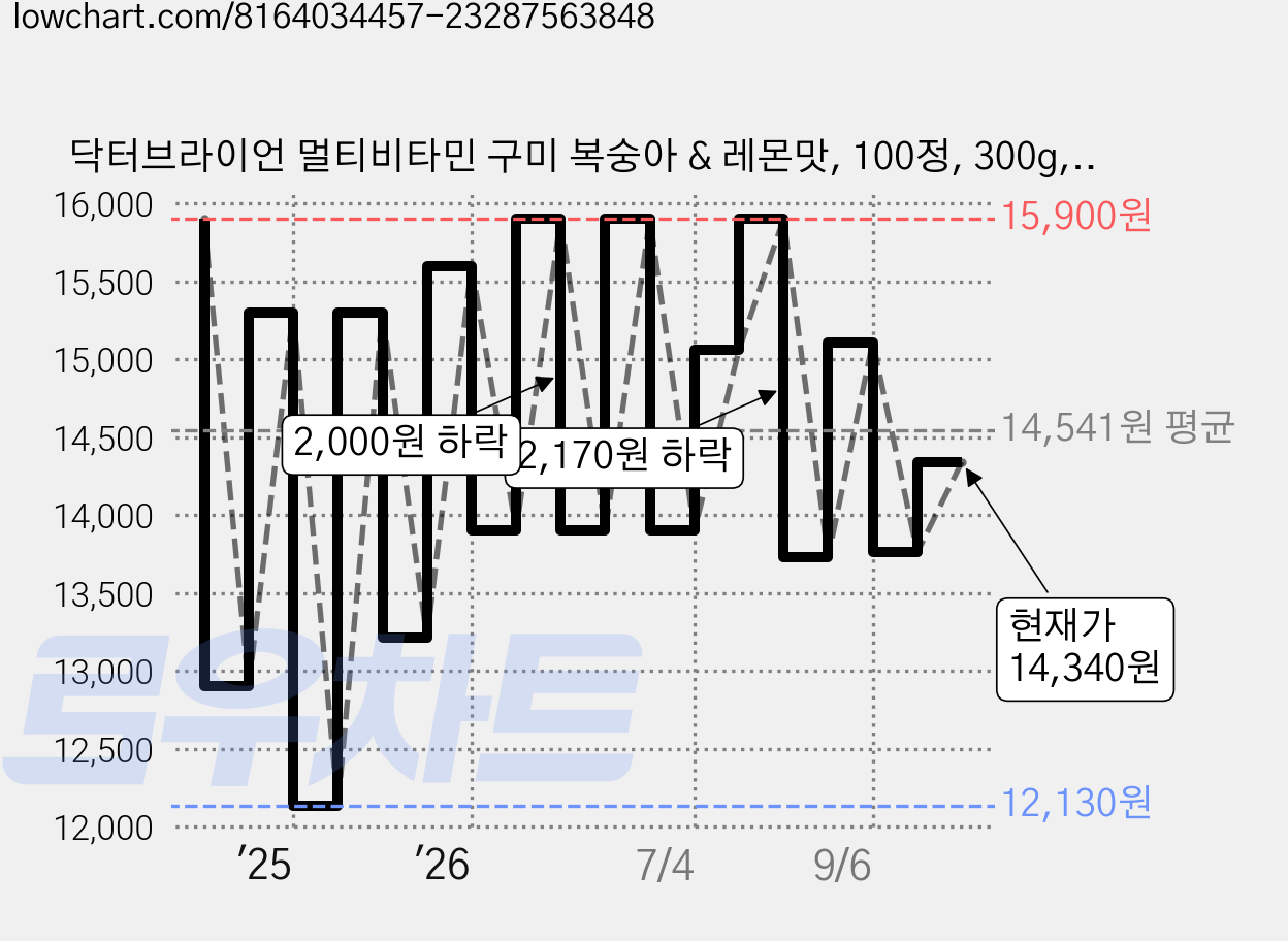 닥터브라이언 멀티비타민 구미 복숭아 & 레몬맛, 100정, 300g, 1개 가격 변동 차트, 현재가 14,340원, 관측 최저가 11,900원
