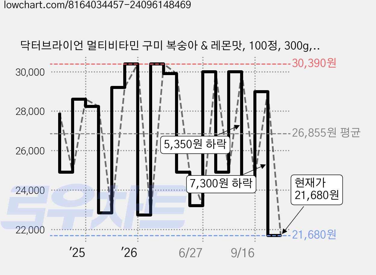 닥터브라이언 멀티비타민 구미 복숭아 & 레몬맛, 100정, 300g, 2개 가격 변동 차트, 현재가 21,680원, 관측 최저가 19,900원