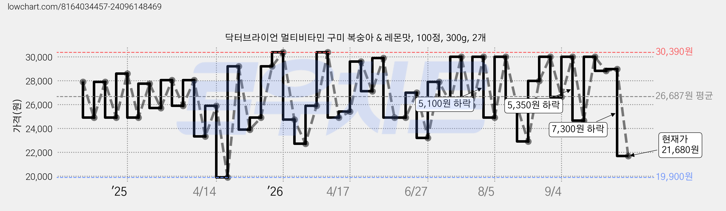 닥터브라이언 멀티비타민 구미 복숭아 & 레몬맛, 100정, 300g, 2개 가격 변동 차트, 현재가 21,680원, 관측 최저가 19,900원