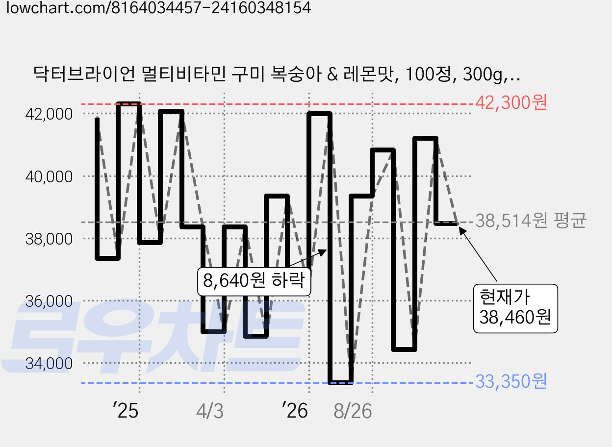 닥터브라이언 멀티비타민 구미 복숭아 & 레몬맛, 100정, 300g, 3개 가격 변동 차트, 현재가 38,460원, 관측 최저가 33,350원