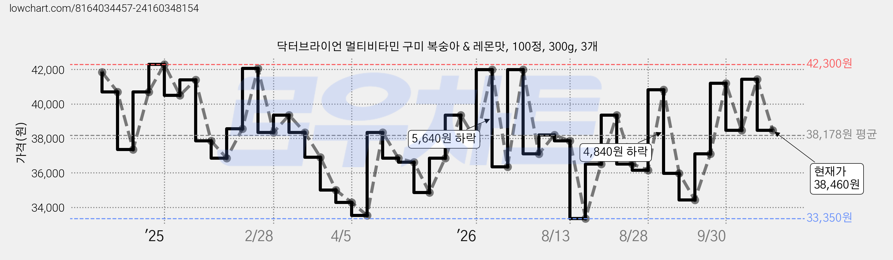 닥터브라이언 멀티비타민 구미 복숭아 & 레몬맛, 100정, 300g, 3개 가격 변동 차트, 현재가 38,460원, 관측 최저가 33,350원