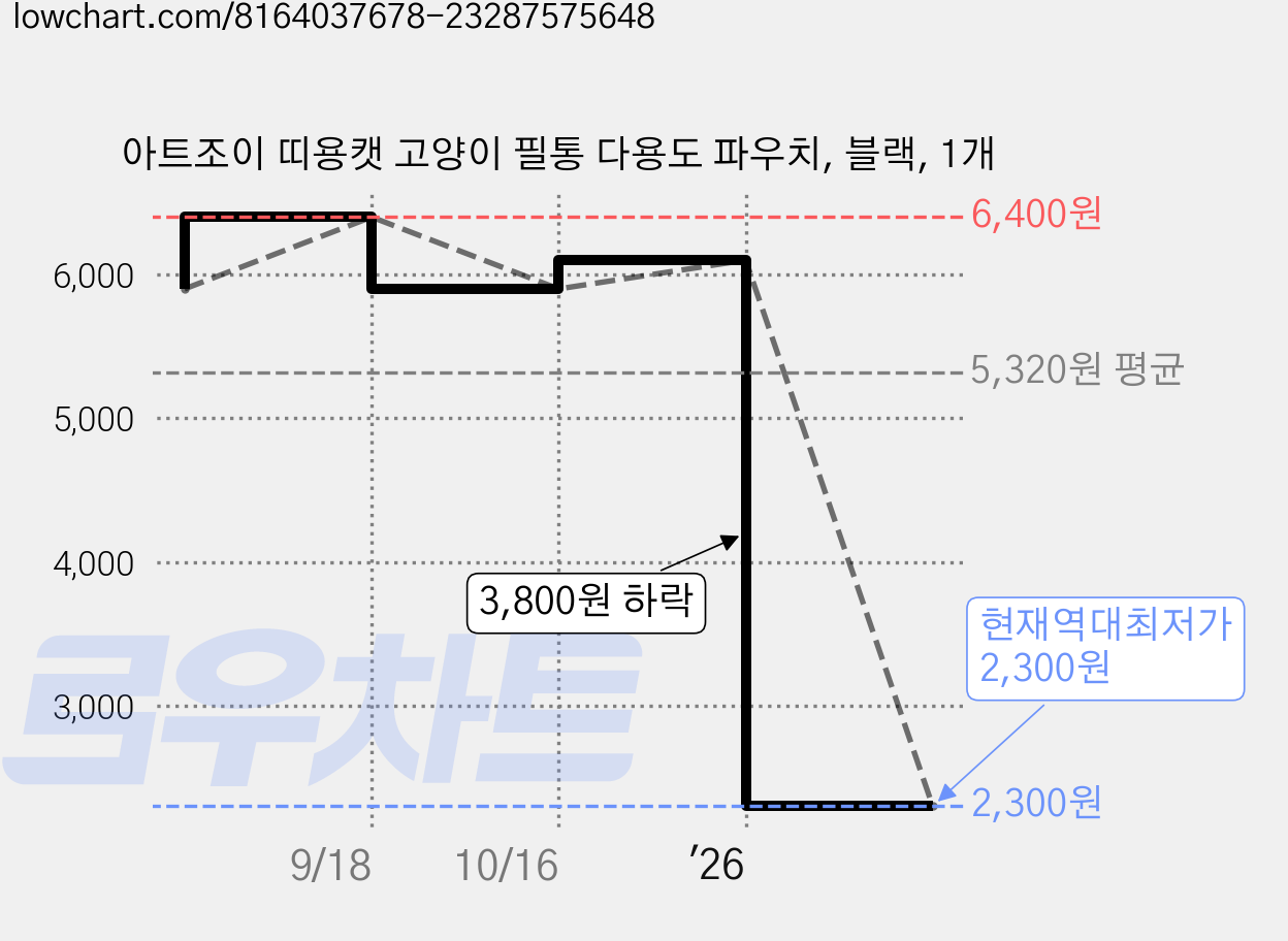 아트조이 띠용캣 고양이 필통 다용도 파우치, 블랙, 1개 가격 변동 차트, 현재가 2,300원, 역대최저가