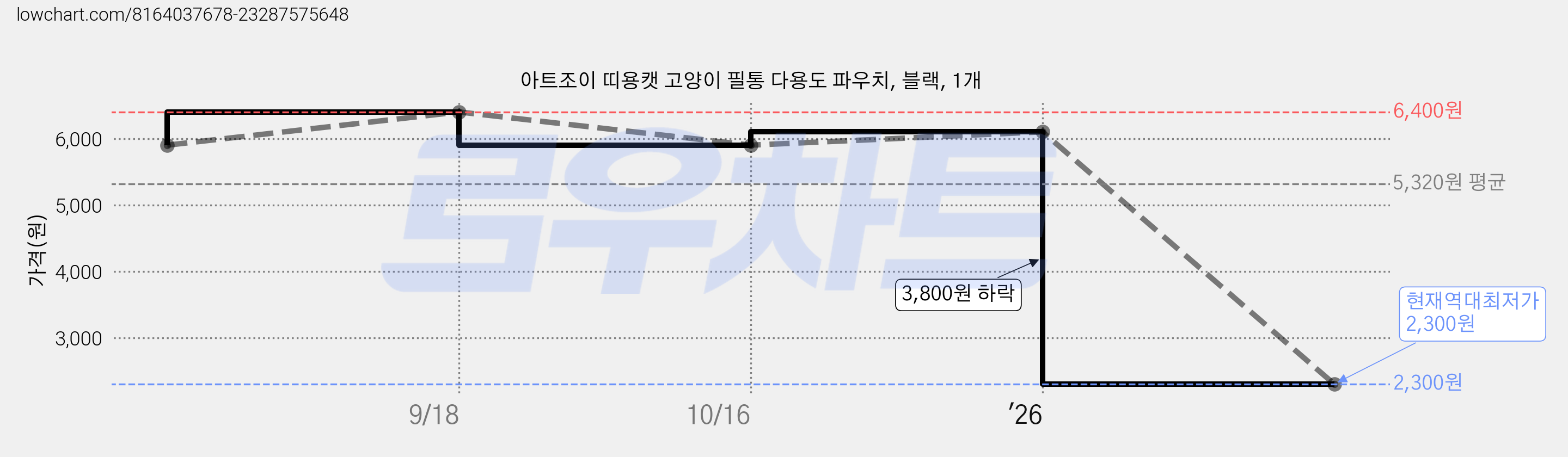 아트조이 띠용캣 고양이 필통 다용도 파우치, 블랙, 1개 가격 변동 차트, 현재가 2,300원, 역대최저가