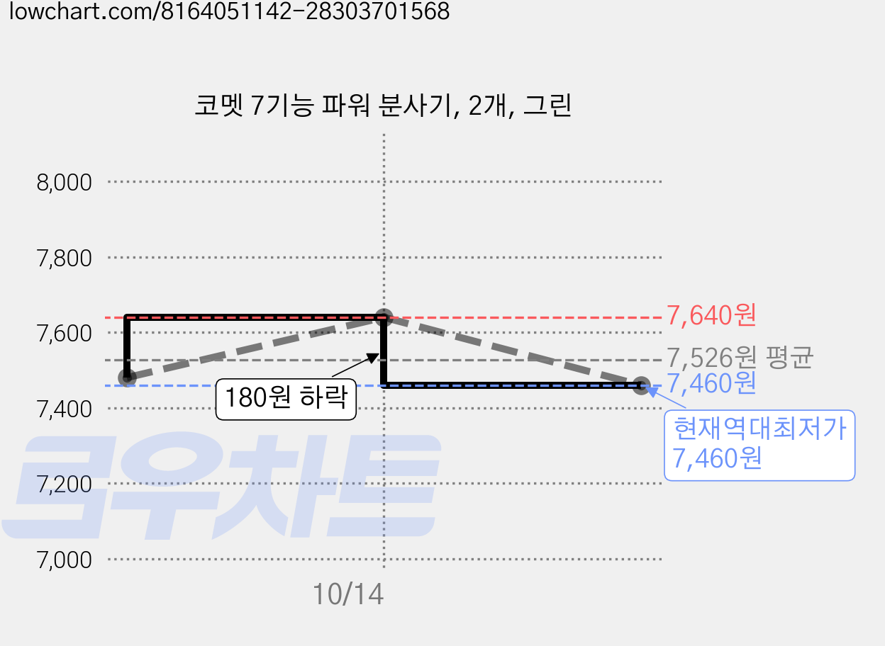 코멧 7기능 파워 분사기, 2개, 그린 가격 변동 차트, 현재가 7,460원, 역대최저가