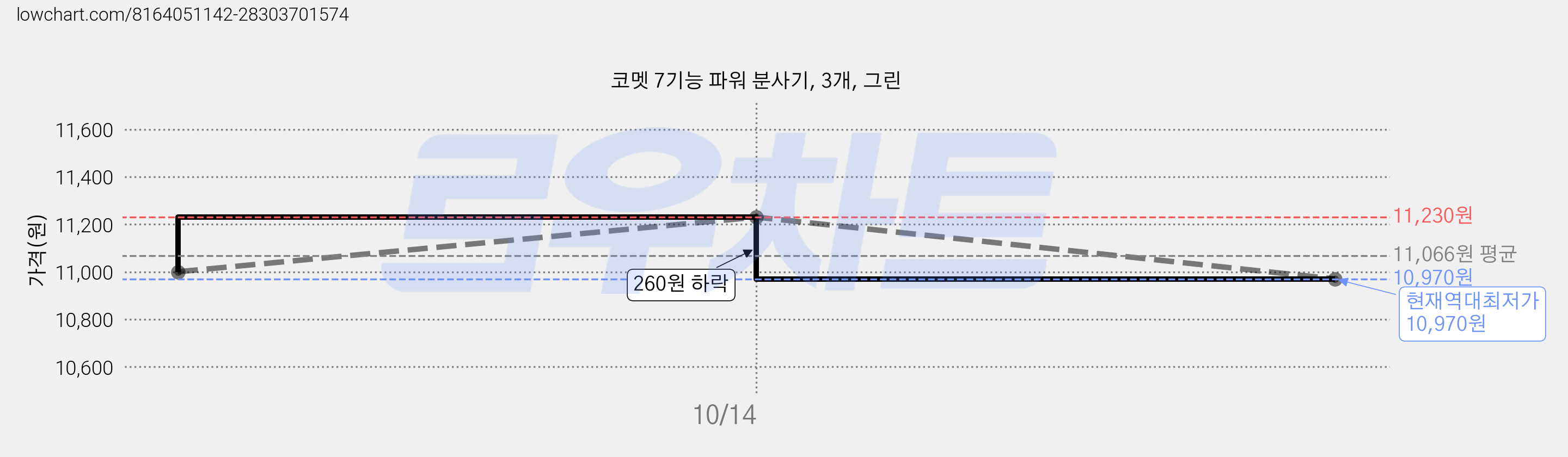 코멧 7기능 파워 분사기, 3개, 그린 가격 변동 차트, 현재가 10,970원, 역대최저가