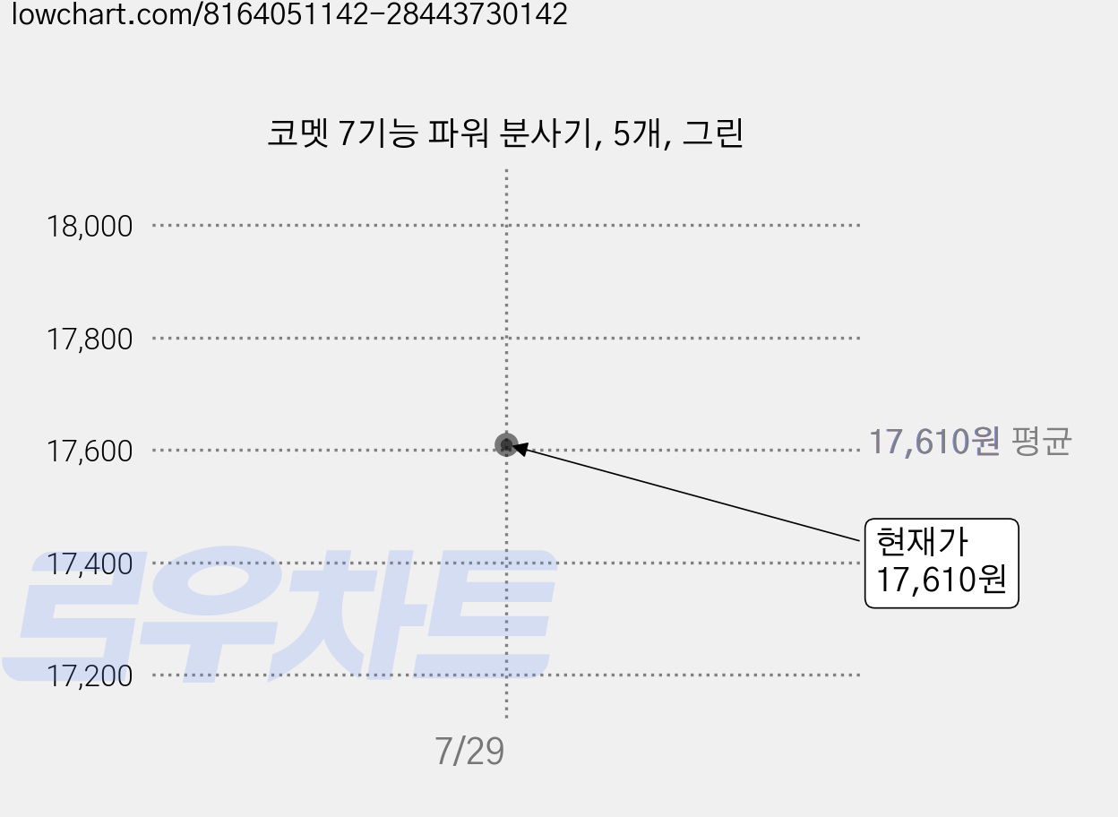 코멧 7기능 파워 분사기, 5개, 그린 가격 변동 차트, 현재가 17,610원