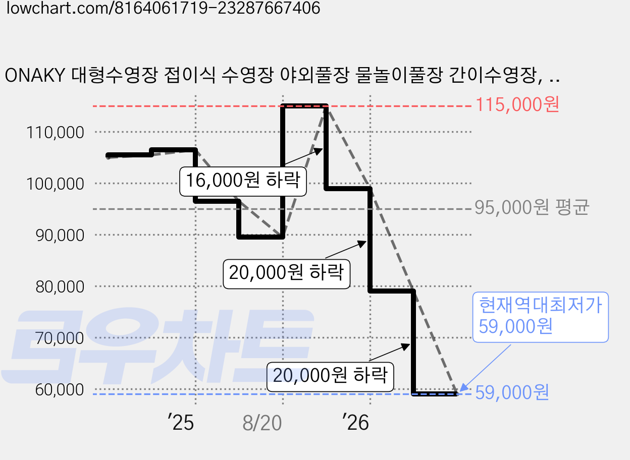 ONAKY 대형수영장 접이식 수영장 야외풀장 물놀이풀장 간이수영장, 블루 오션, 1개 가격 변동 차트, 현재가 59,000원, 역대최저가